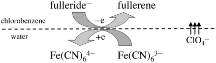 Graphical abstract: Investigation of the kinetics of electron transfer processes involving fullerenes at liquid–liquid interfaces using scanning electrochemical microscopy: evidence for Marcus inverted region behaviour