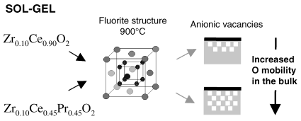 Graphical abstract: Synthesis, structure and catalytic properties of Zr–Ce–Pr–O mixed oxides