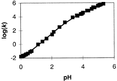 Graphical abstract: Formation kinetics of pendant arm polyamine macrocycles with copper(II)