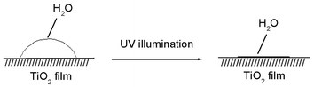 Graphical abstract: Effect of surface microstructure on the photoinduced hydrophilicity of porous TiO2 thin films