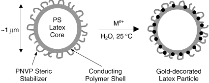 Graphical abstract: Synthesis of gold-decorated latexes conducting polymer redox templates