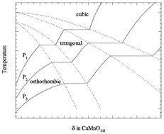 Graphical abstract: Oxygen stoichiometry and structural properties of La1 − xAxMnO3 ± δ (A = Ca or Sr and 0 ≤ x ≤ 1)