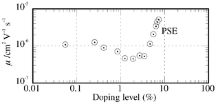 Graphical abstract: Mobilities of charge carriers hopping between π-conjugated polymer chains