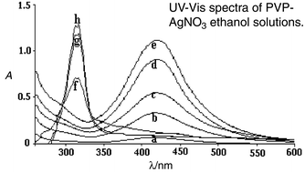 Graphical abstract: Preparation and characterization of polyvinylpyrrolidone films containing silver sulfide nanoparticles