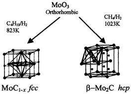 Graphical abstract: Effect of carburising agent on the structure of molybdenum carbides