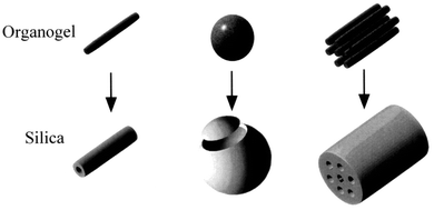 Graphical abstract: Preparation of novel silica structures using a library of carbohydrate gel assemblies as templates for sol–gel transcription