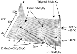 Graphical abstract: Preparation of the negative thermal expansion material cubic ZrMo2O8