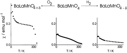 Graphical abstract: Structure and magnetism in BaLaMnO4 +/− δ (δ = 0.00, 0.10) and BaxSr1 − xLaMnO4. Disappearance of magnetic order for x > 0.30.