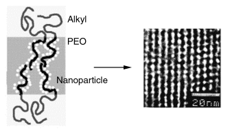 Graphical abstract: Nanoparticle routes to mesoporous titania thin films