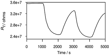 Graphical abstract: Application of V-doped TiO2 as a sensor for detection of SO2