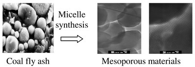 Graphical abstract: Mesoporous materials prepared using coal fly ash as the silicon and aluminium source