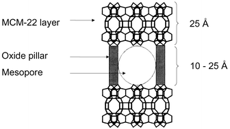 Graphical abstract: Synthesis of new MCM-36 derivatives pillared with alumina or magnesia–alumina