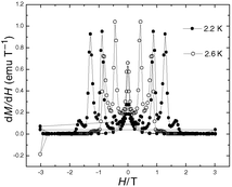 Graphical abstract: Synthesis, X-ray characterization and single molecule magnetic behaviour of [Mn12O12(O2CCH2X)16(H2O)4]·mCH2Cl2·nH2O (1: X = Cl, m  = 2, n  = 6; 2: X = Br, m  = 4, n  = 0)