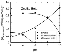 Graphical abstract: Adsorption and separation of amino acids from aqueous solutions on zeolites