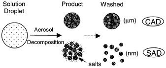 Graphical abstract: Synthesis of CeO2 nanoparticles by salt-assisted ultrasonic aerosol decomposition