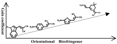 Graphical abstract: The effect of the molecular structure of the chromophore on the photorefractive properties of the polymer systems with low glass transition temperatures