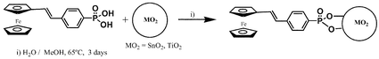 Graphical abstract: Electrochemical study of ferrocene functionalized colloids; an insight into the surface fractal dimension of TiO2 and SnO2 colloids