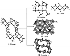 Graphical abstract: Transformations of two-dimensional layered zinc phosphates to three-dimensional and one-dimensional structures