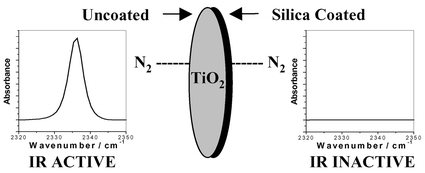 Graphical abstract: The surface characterisation of coated titanium dioxide by FTIR spectroscopy of adsorbed nitrogen
