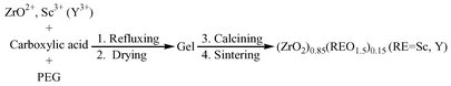 Graphical abstract: Sol–gel synthesis and electrical properties of (ZrO2)0.85(REO1.5)0.15 (RE = Sc, Y) solid solutions