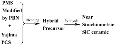 Graphical abstract: Preparation of hybrid polymer as a near-stoichiometric SiC precursor by blending of polycarbosilane and polymethysilane