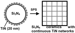 Graphical abstract: Highly electroconductive TiN/Si3N4 composite ceramics fabricated by spark plasma sintering of Si3N4 particles with a nano-sized TiN coating