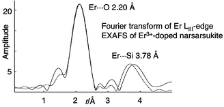 Graphical abstract: Local Er(iii) environment in luminescent titanosilicates prepared from microporous precursors