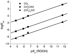 Graphical abstract: The reaction of ONOO− with carbonyls: Estimation of the half-lives of ONOOC(O)O− and O2NOOC(O)O−