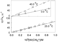 Graphical abstract: Pulsed-accelerated-flow studies of the temperature dependence of fast reactions