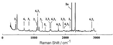 Graphical abstract: In situ Raman spectroscopic studies of trimethylindium pyrolysis in an OMVPE reactor