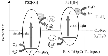 Graphical abstract: Stoichiometric water splitting into H2 and O2 using a mixture of two different photocatalysts and an IO3−/I− shuttle redox mediator under visible light irradiation