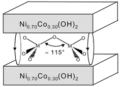 Graphical abstract: New (Ni, Co)-based layered double hydroxides with intercalated oxometalate (Mo, W) species, obtained by chimie douce reactions