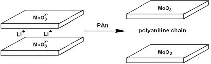 Graphical abstract: New polyaniline–MoO3 nanocomposite as a result of direct polymer intercalation