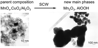 Graphical abstract: Structural transformation of an alumina-supported MnO2–CuO oxidation catalyst by hydrothermal impact of sub- and supercritical water