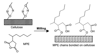 Graphical abstract: Mechanochemical preparation and properties of a cellulose–polyethylene composite