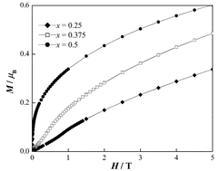 Graphical abstract: Crystal structures and magnetic properties of zircon-type compounds Lu1−xYxCrO4