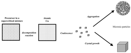 Graphical abstract: Control of particle growth by chemical transformation in supercritical CO2/ethanol mixtures