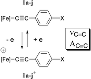 Graphical abstract: Electron-rich Fe(ii) and Fe(iii) organoiron σ-alkynyl complexes bearing a functional aryl group. Vibrational spectroscopic investigations of the substituent effect on the C [[triple bond, length as m-dash]] C triple bond