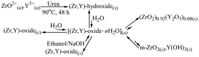 Graphical abstract: Nanocrystalline rare earth stabilized zirconia: solvothermal synthesis via heterogeneous nucleation-growth mechanism, and electrical properties