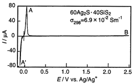 Graphical abstract: Preparation of silver ion conducting amorphous materials in the system Ag2S–SiS2 by mechanical milling processes