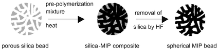 Graphical abstract: A facile method for preparing molecularly imprinted polymer spheres using spherical silica templates