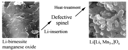 Graphical abstract: Synthesis of lithium-rich LixMn2O4 spinels by lithiation and heat-treatment of defective spinels
