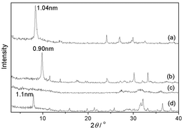Graphical abstract: Synthesis and intercalation properties of nanoscale layered tetratitanate