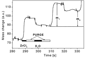 Graphical abstract: Reaction mechanism studies on the zirconium chloride–water atomic layer deposition process