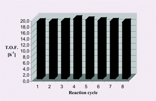 Graphical abstract: Metal catalysed Michael additions in ionic liquids