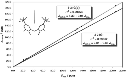 Graphical abstract: GIAO-DFT calculated and experimentally derived complexation-induced chemical shifts of calix[4]arene–solvent inclusion complexes