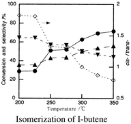 Graphical abstract: Formation and catalytic characterization of various rare earth phosphates