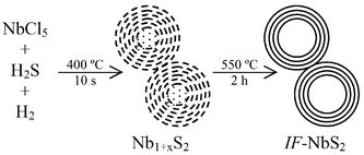 Graphical abstract: Synthesis of NbS2 nanoparticles with (nested) fullerene-like structure (IF)