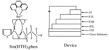 Graphical abstract: Electroluminescence based on a β-diketonate ternary samarium complex