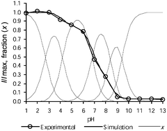 Graphical abstract: Anthrylmethylamines and anthrylmethylazamacrocycles as fluorescent pH sensors—a systematic study of their static and dynamic properties